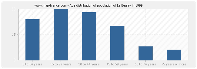 Age distribution of population of Le Beulay in 1999